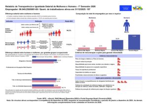Relatório de Transparência e Igualdade Salarial de Mulheres e Homens – 1º Semestre 2026
