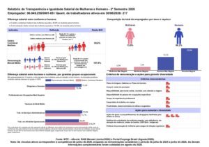 Relatório de Transparência e Igualdade Salarial de Mulheres e Homens – 2º Semestre 2026